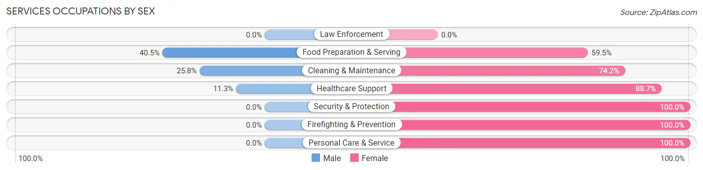 Services Occupations by Sex in East Uniontown