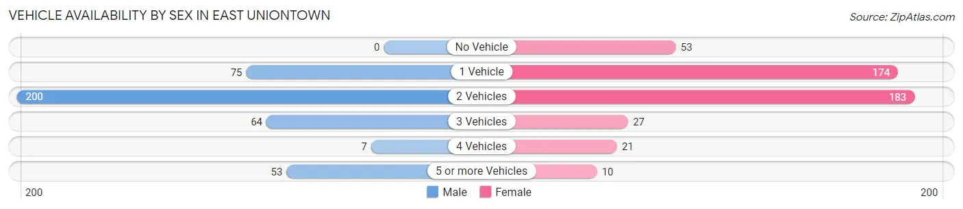 Vehicle Availability by Sex in East Uniontown
