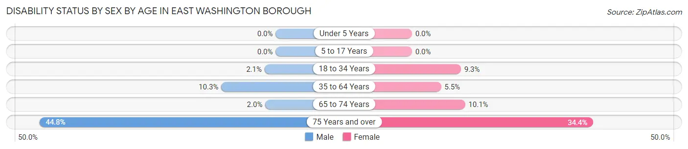 Disability Status by Sex by Age in East Washington borough