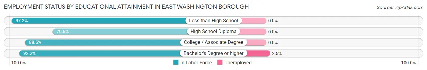 Employment Status by Educational Attainment in East Washington borough