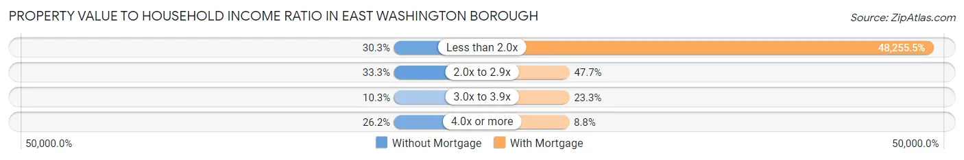 Property Value to Household Income Ratio in East Washington borough