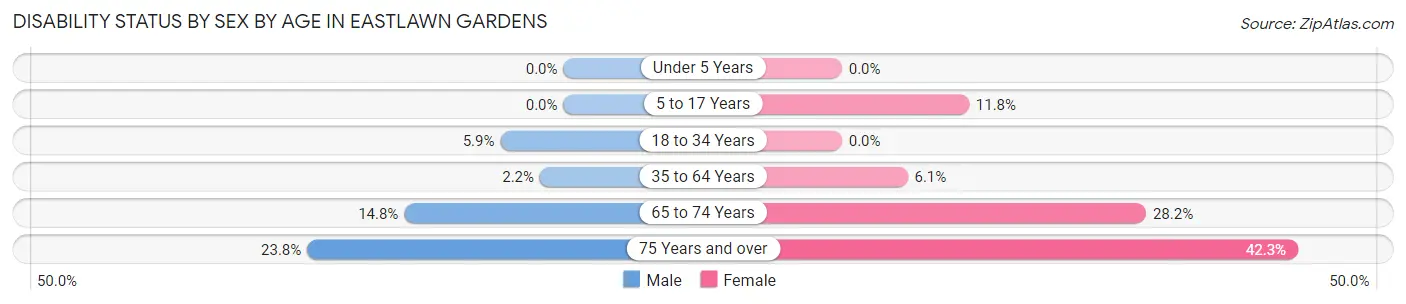 Disability Status by Sex by Age in Eastlawn Gardens