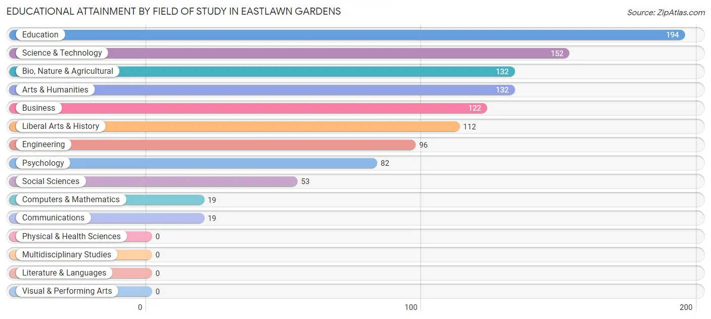Educational Attainment by Field of Study in Eastlawn Gardens