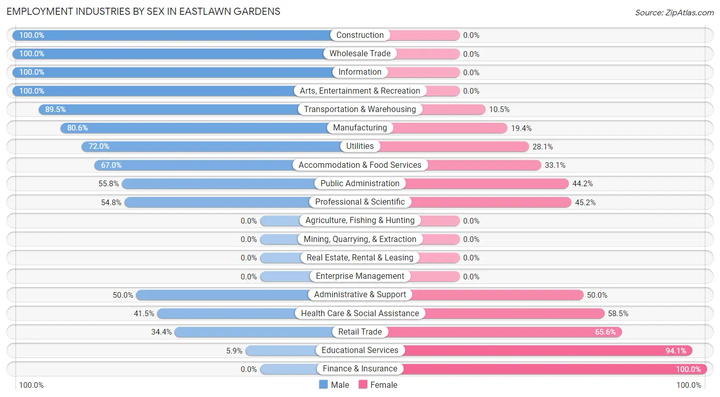 Employment Industries by Sex in Eastlawn Gardens