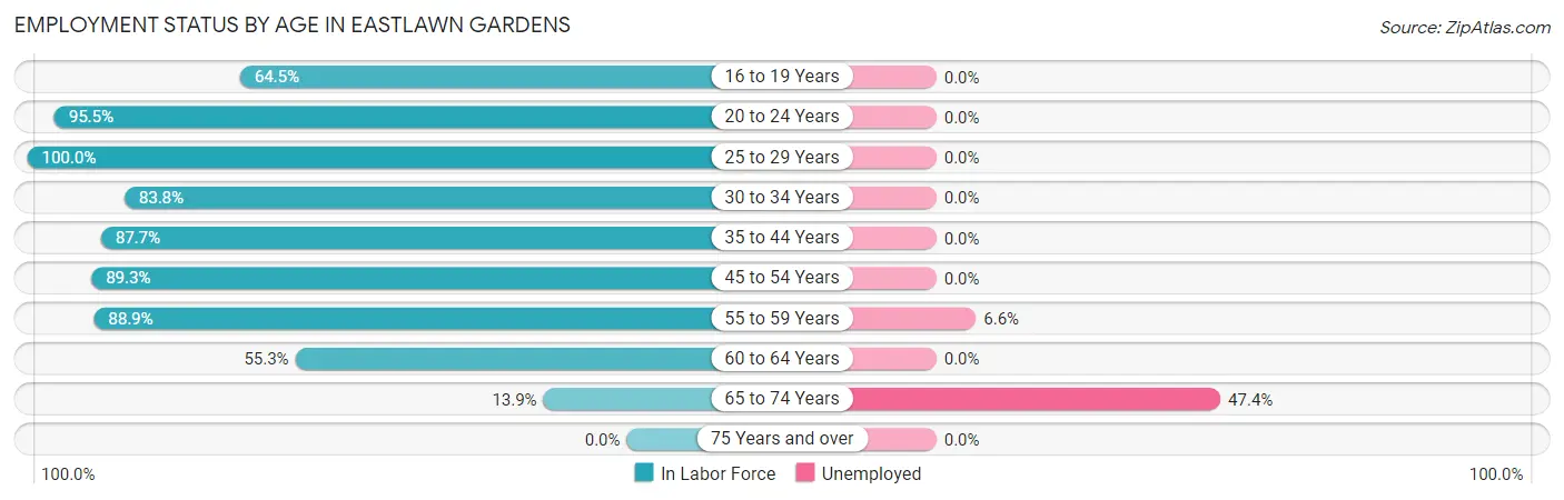 Employment Status by Age in Eastlawn Gardens