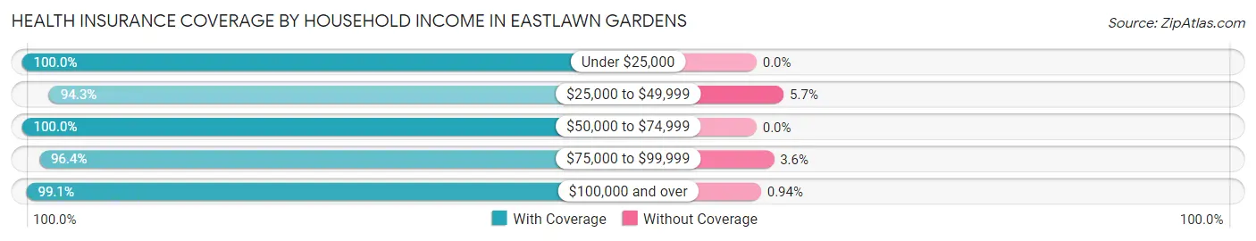 Health Insurance Coverage by Household Income in Eastlawn Gardens