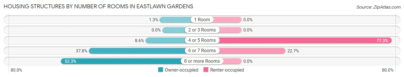 Housing Structures by Number of Rooms in Eastlawn Gardens