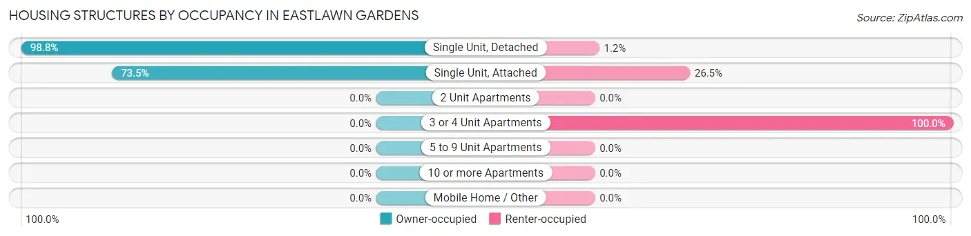 Housing Structures by Occupancy in Eastlawn Gardens