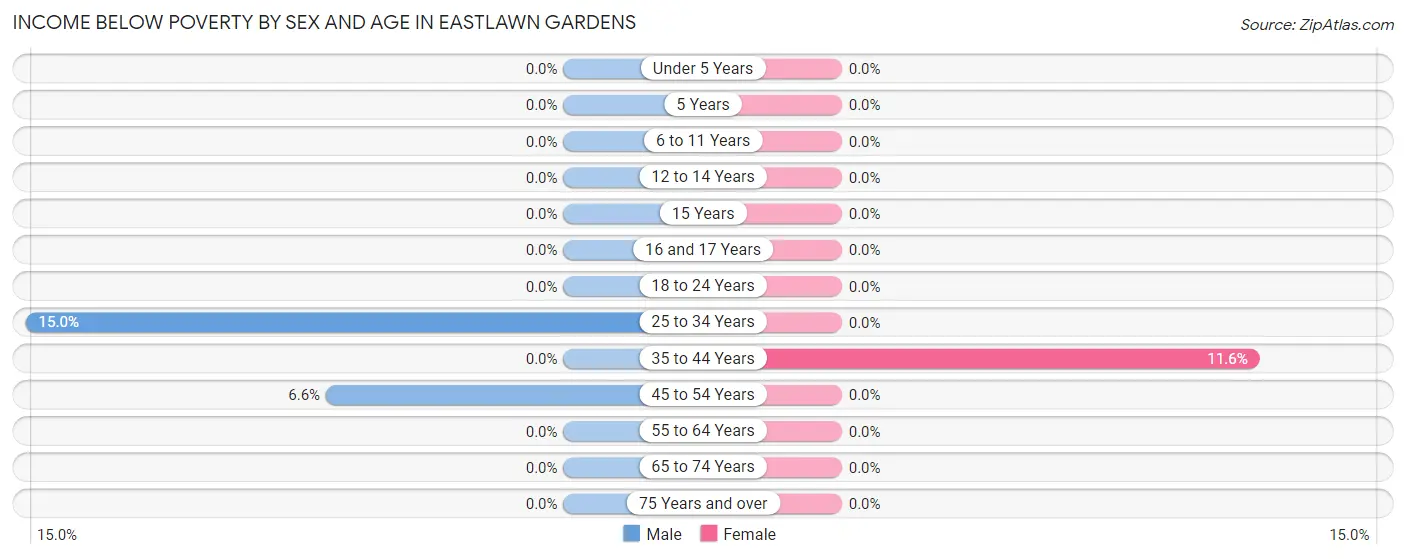 Income Below Poverty by Sex and Age in Eastlawn Gardens
