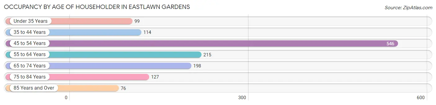 Occupancy by Age of Householder in Eastlawn Gardens