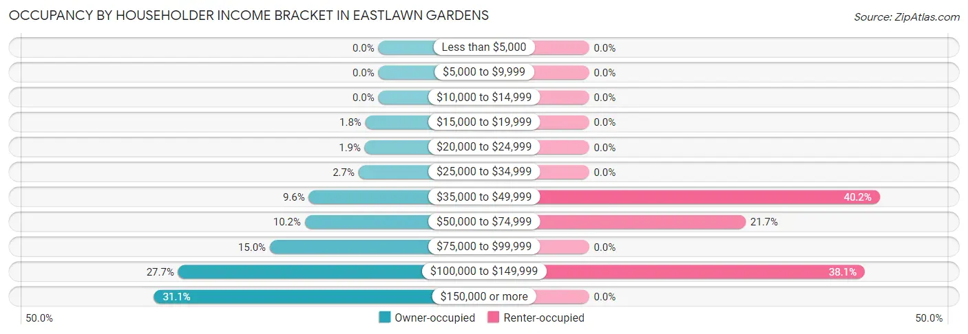Occupancy by Householder Income Bracket in Eastlawn Gardens