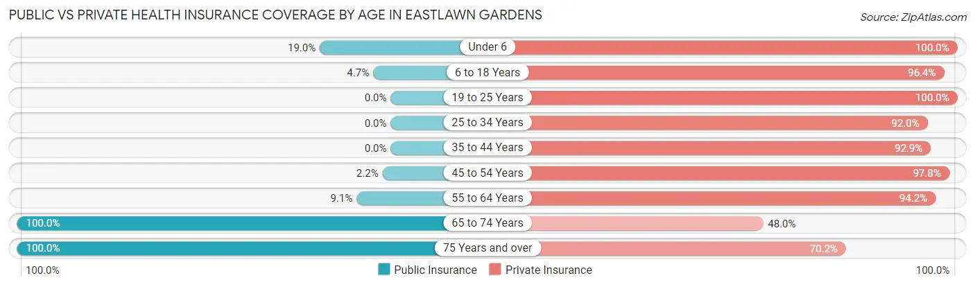 Public vs Private Health Insurance Coverage by Age in Eastlawn Gardens