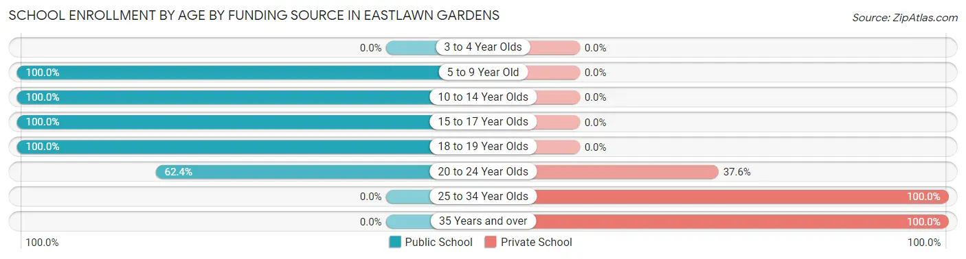 School Enrollment by Age by Funding Source in Eastlawn Gardens