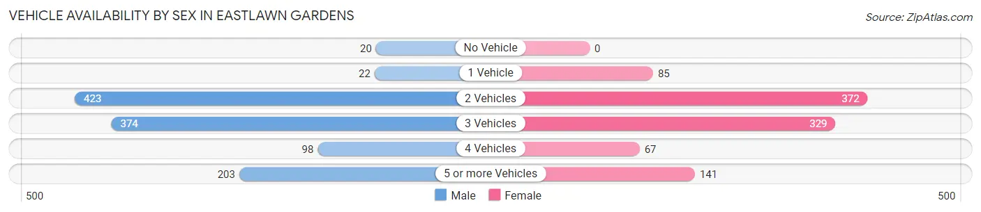 Vehicle Availability by Sex in Eastlawn Gardens
