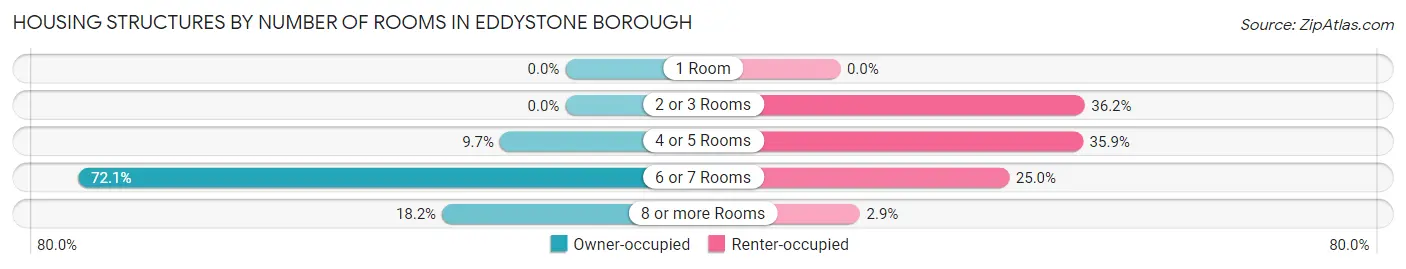 Housing Structures by Number of Rooms in Eddystone borough