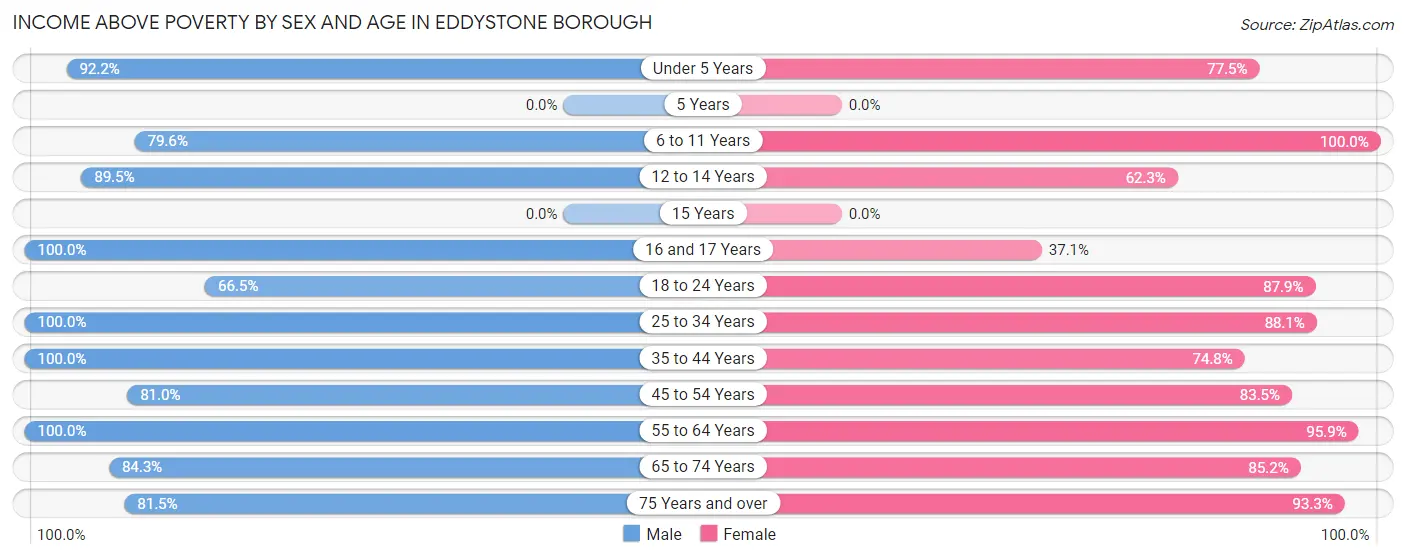 Income Above Poverty by Sex and Age in Eddystone borough