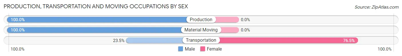 Production, Transportation and Moving Occupations by Sex in Eddystone borough