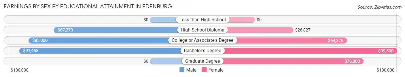 Earnings by Sex by Educational Attainment in Edenburg