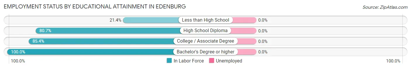 Employment Status by Educational Attainment in Edenburg