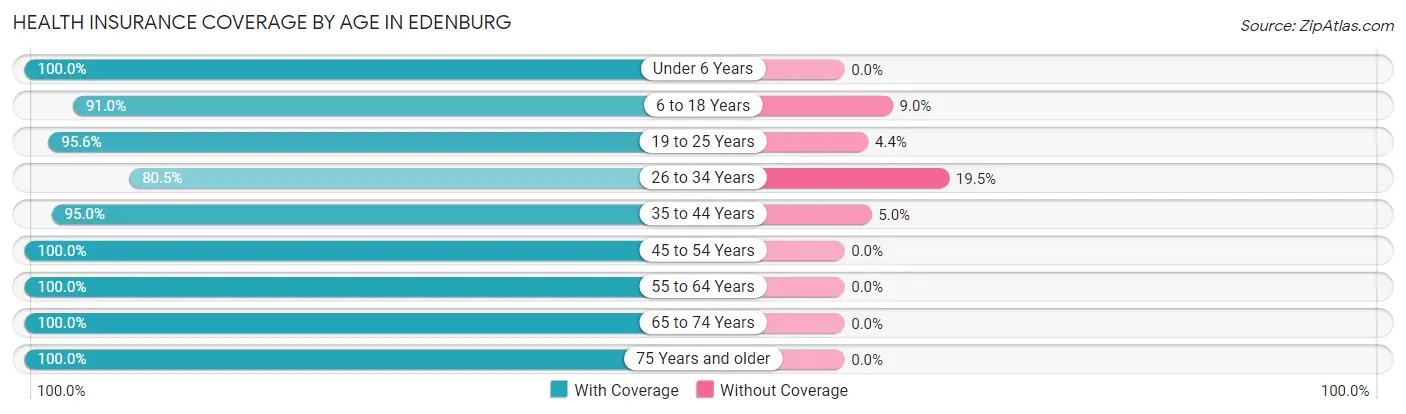 Health Insurance Coverage by Age in Edenburg