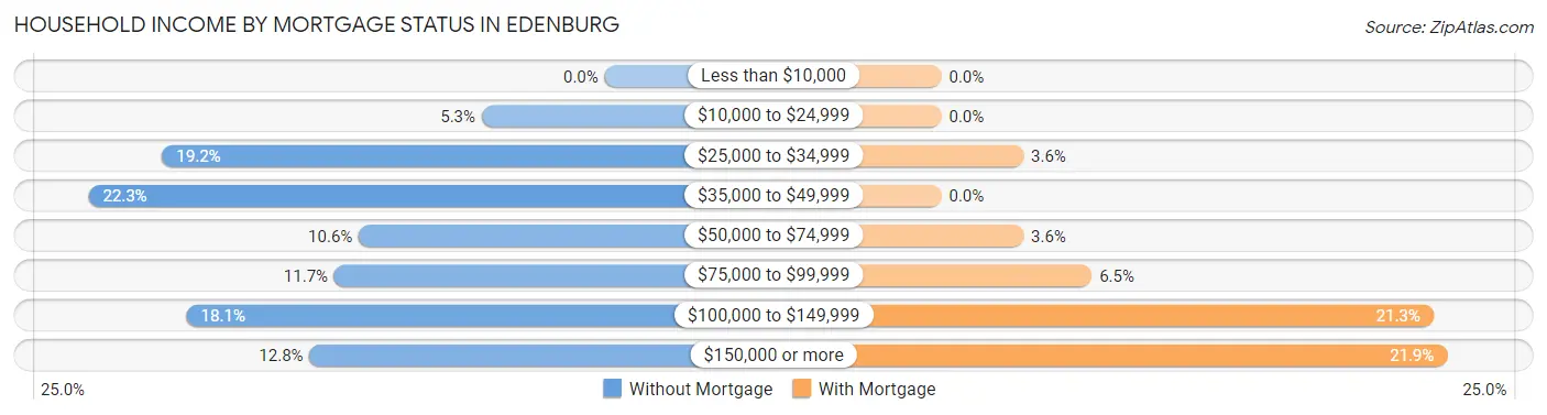 Household Income by Mortgage Status in Edenburg