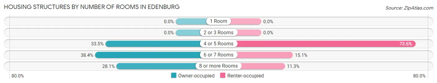 Housing Structures by Number of Rooms in Edenburg