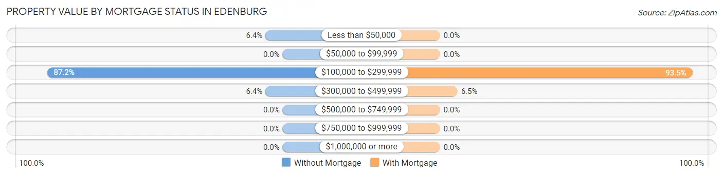 Property Value by Mortgage Status in Edenburg