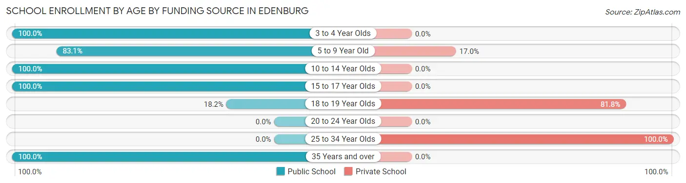 School Enrollment by Age by Funding Source in Edenburg