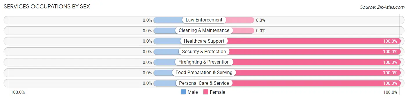 Services Occupations by Sex in Edenburg