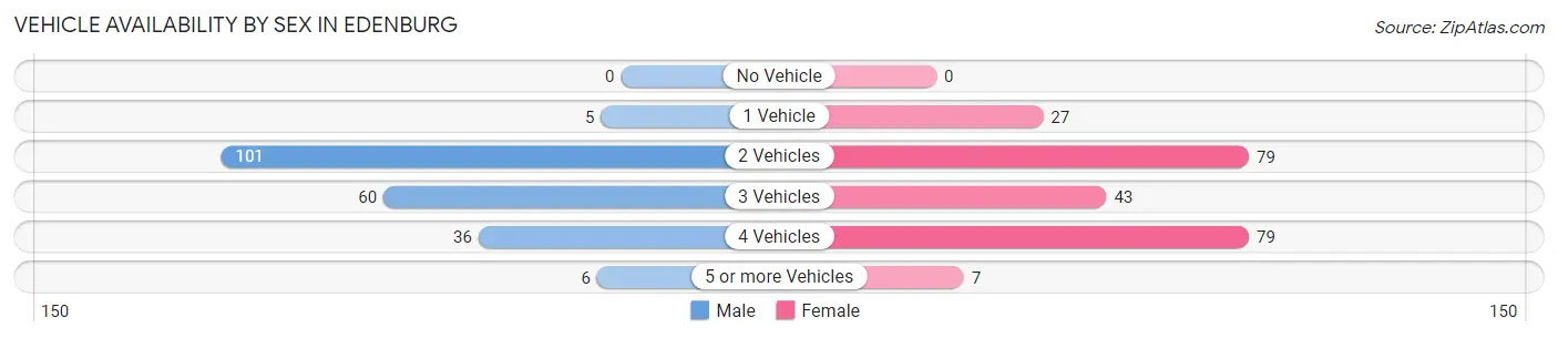 Vehicle Availability by Sex in Edenburg