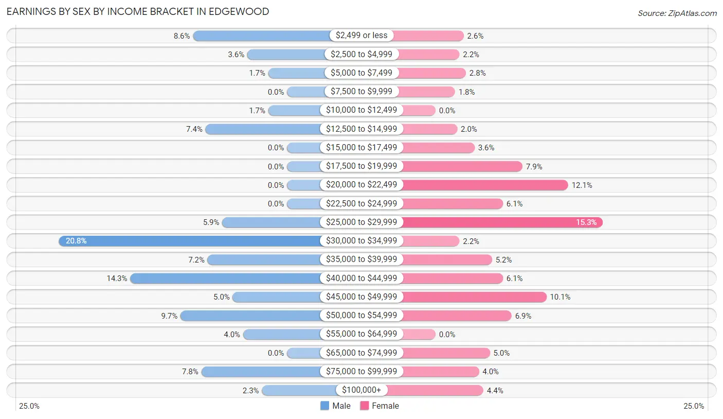 Earnings by Sex by Income Bracket in Edgewood