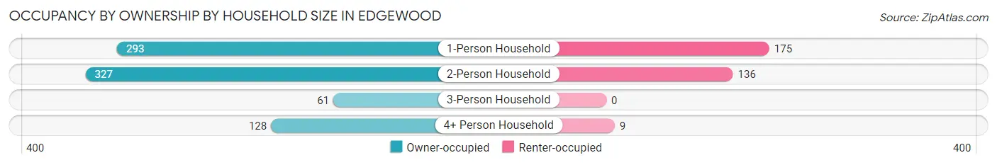 Occupancy by Ownership by Household Size in Edgewood