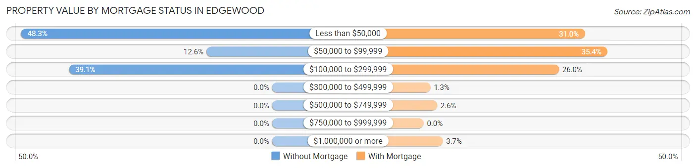 Property Value by Mortgage Status in Edgewood