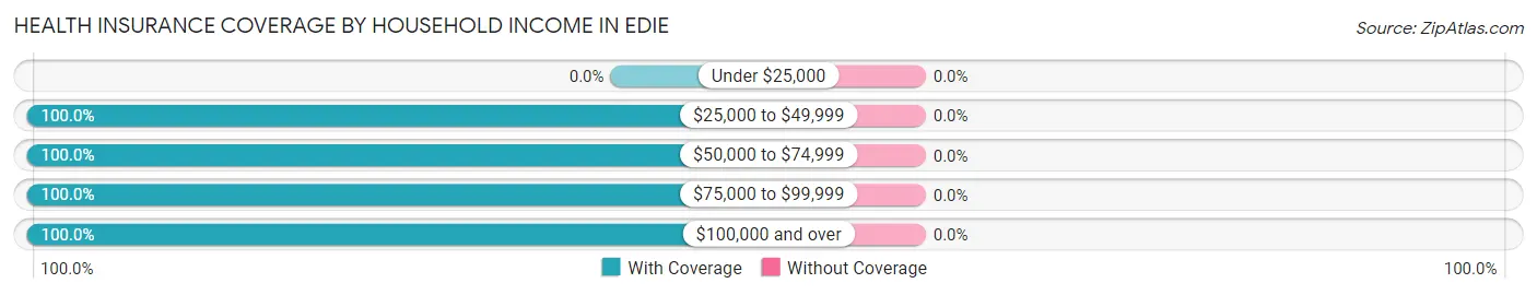 Health Insurance Coverage by Household Income in Edie