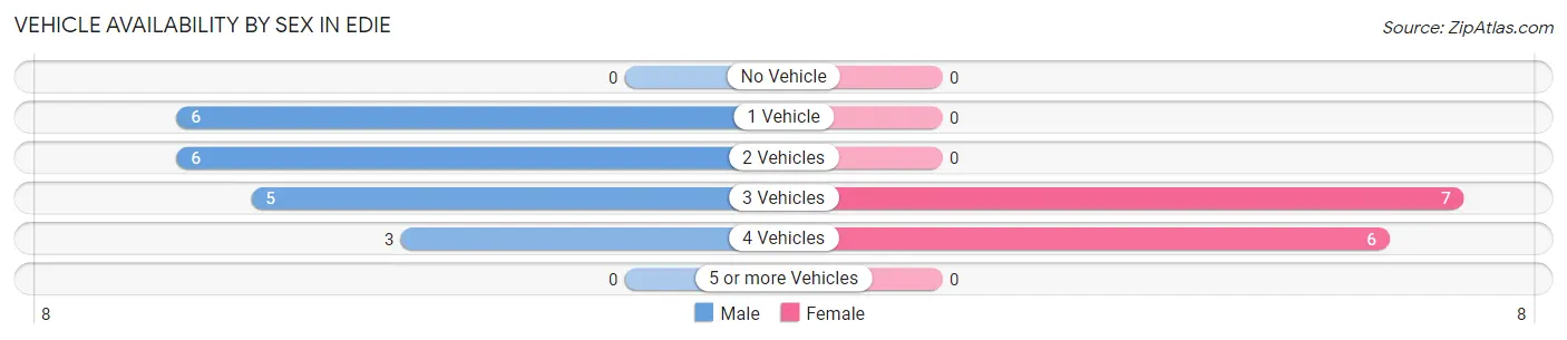 Vehicle Availability by Sex in Edie