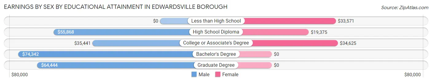 Earnings by Sex by Educational Attainment in Edwardsville borough