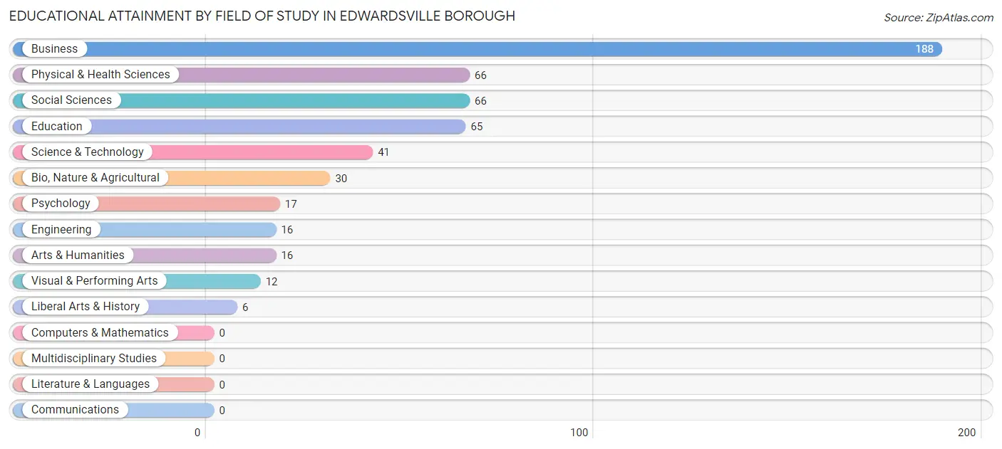 Educational Attainment by Field of Study in Edwardsville borough
