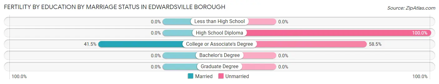 Female Fertility by Education by Marriage Status in Edwardsville borough