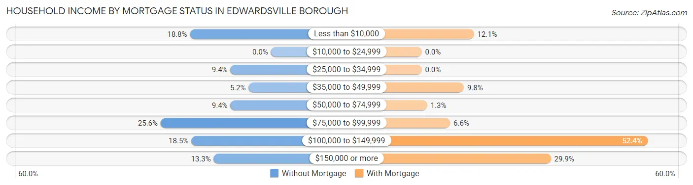 Household Income by Mortgage Status in Edwardsville borough