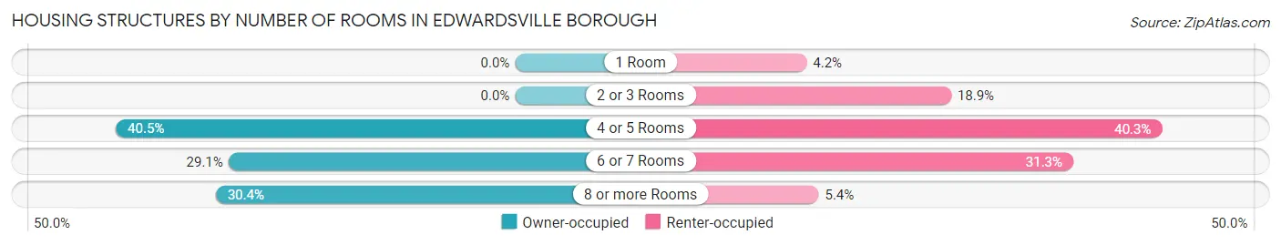 Housing Structures by Number of Rooms in Edwardsville borough