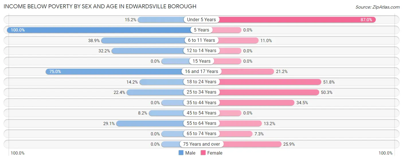 Income Below Poverty by Sex and Age in Edwardsville borough