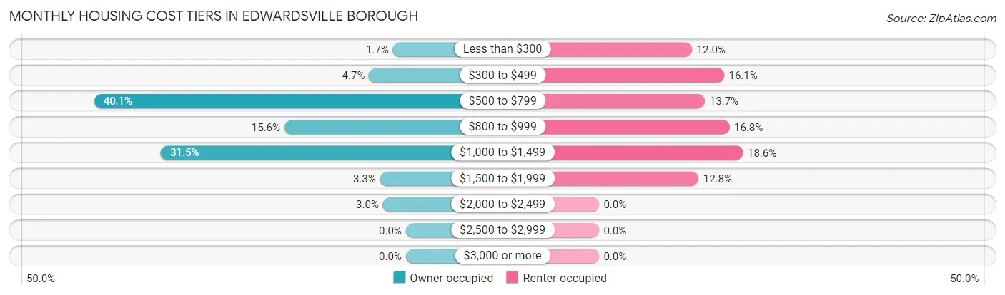 Monthly Housing Cost Tiers in Edwardsville borough