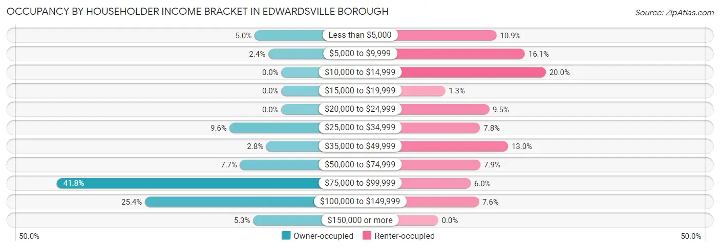 Occupancy by Householder Income Bracket in Edwardsville borough