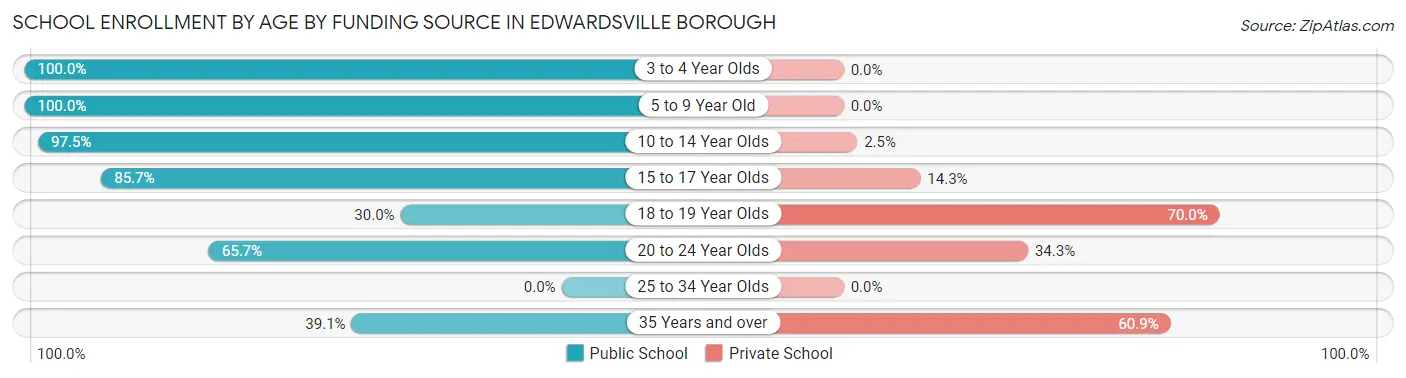 School Enrollment by Age by Funding Source in Edwardsville borough