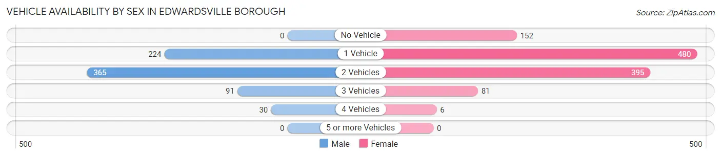 Vehicle Availability by Sex in Edwardsville borough