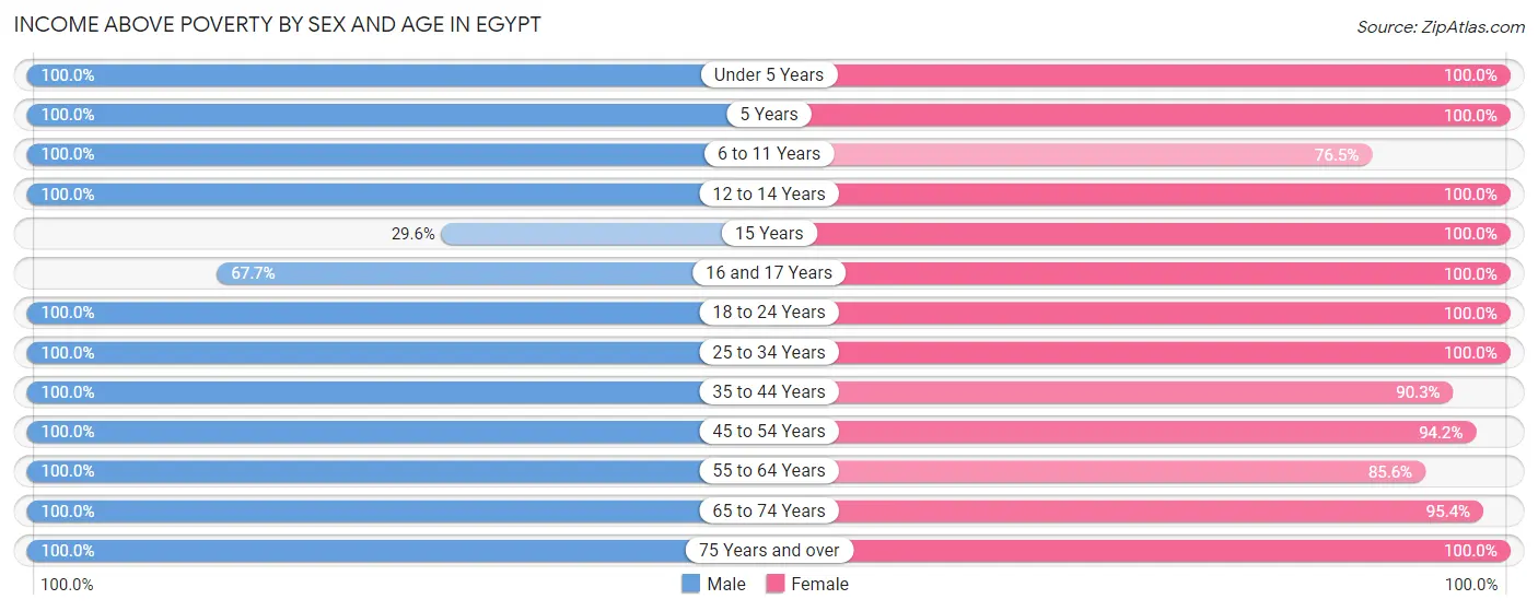 Income Above Poverty by Sex and Age in Egypt
