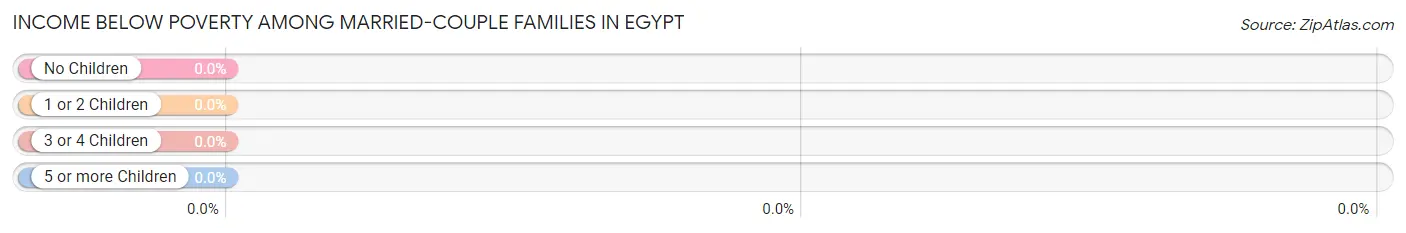 Income Below Poverty Among Married-Couple Families in Egypt