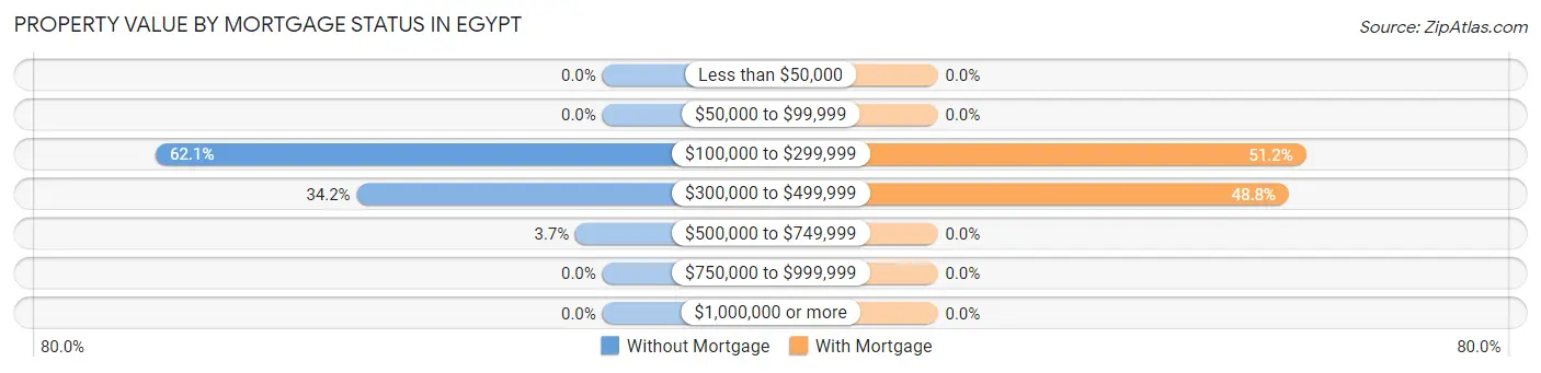 Property Value by Mortgage Status in Egypt