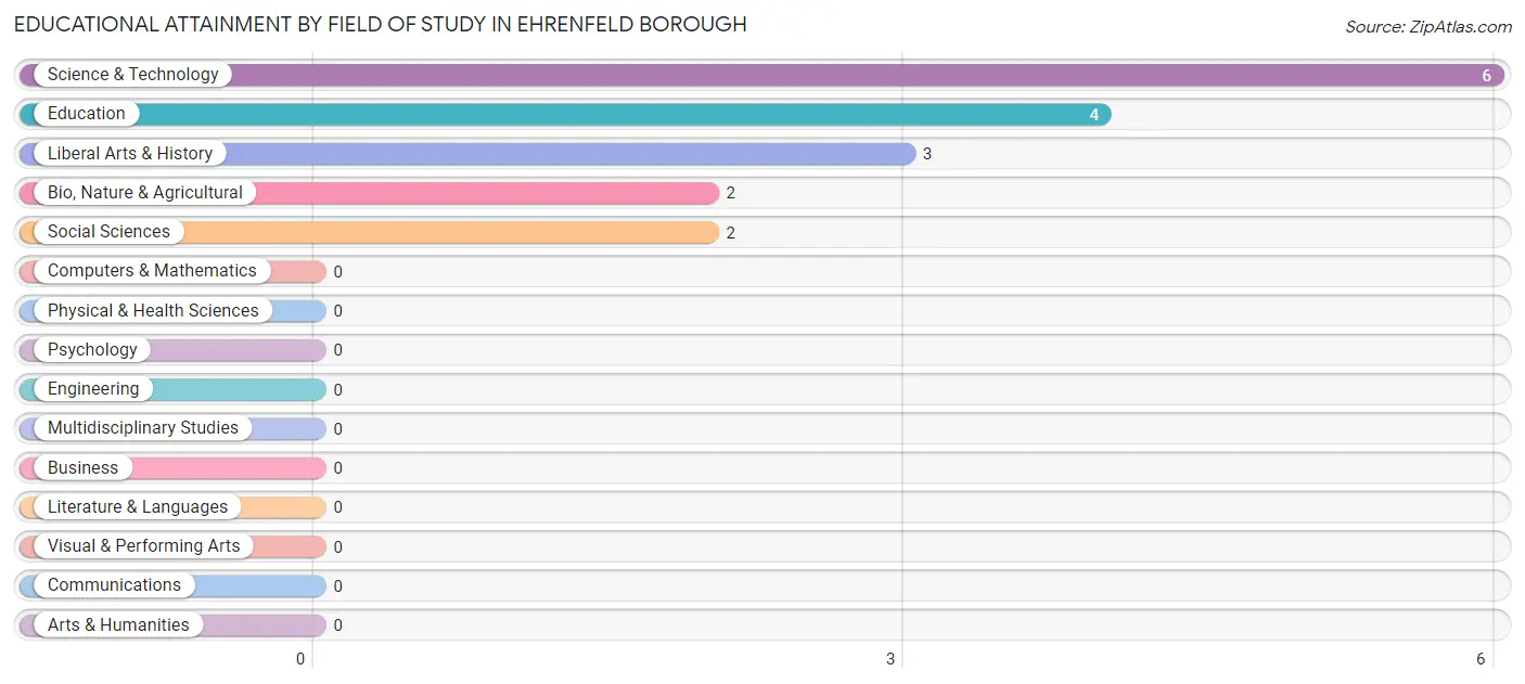 Educational Attainment by Field of Study in Ehrenfeld borough