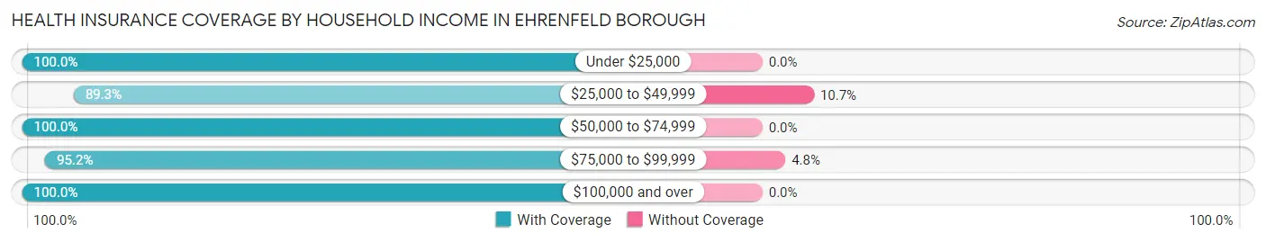 Health Insurance Coverage by Household Income in Ehrenfeld borough